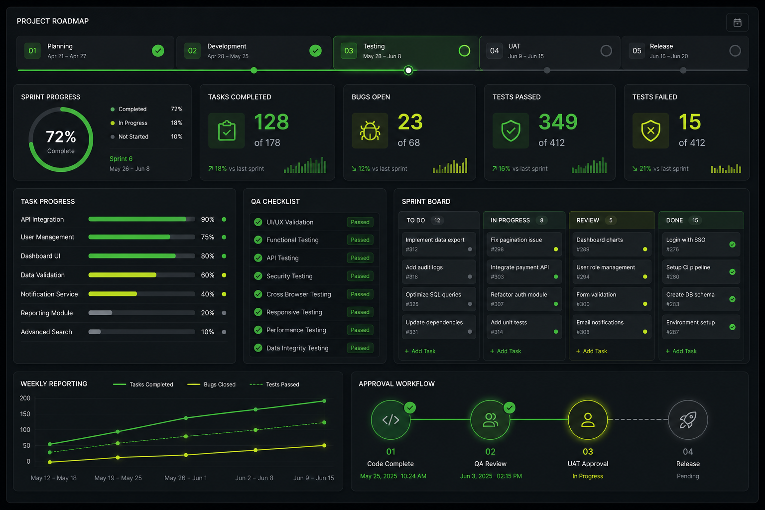 Operations dashboard showing reporting cadence, QA scorecards, and approval workflows